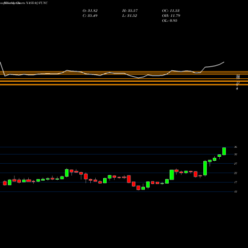 Monthly charts share FUNC First United Corporation NASDAQ Stock exchange 