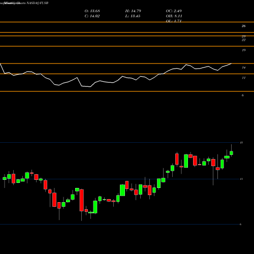 Monthly charts share FUSB First US Bancshares, Inc. NASDAQ Stock exchange 