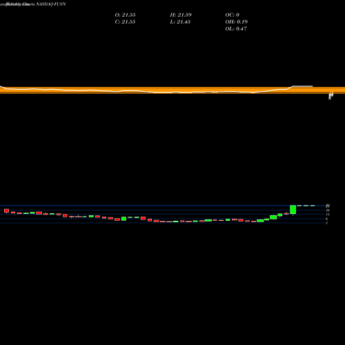 Monthly charts share FUSN Fusion Pharmaceuticals Inc NASDAQ Stock exchange 