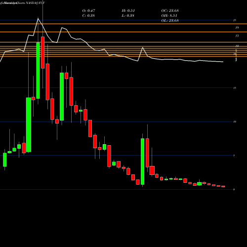 Monthly charts share FUV Arcimoto, Inc. NASDAQ Stock exchange 