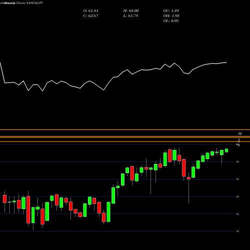 Monthly charts share FV First Trust Dorsey Wright Focus 5 ETF NASDAQ Stock exchange 