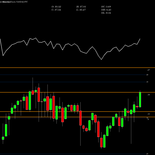 Monthly charts share FVC First Trust Dorsey Wright Dynamic Focus 5 ETF NASDAQ Stock exchange 