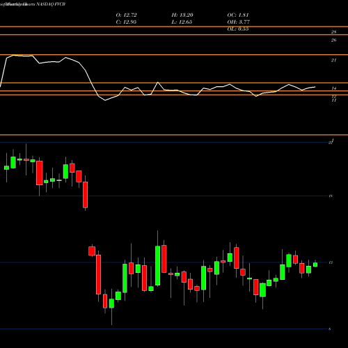 Monthly charts share FVCB FVCBankcorp, Inc. NASDAQ Stock exchange 