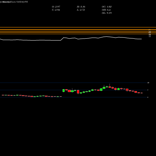 Monthly charts share FVE Five Star Senior Living Inc. NASDAQ Stock exchange 