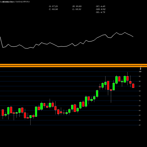 Monthly charts share FWONA Liberty Media Corporation NASDAQ Stock exchange 