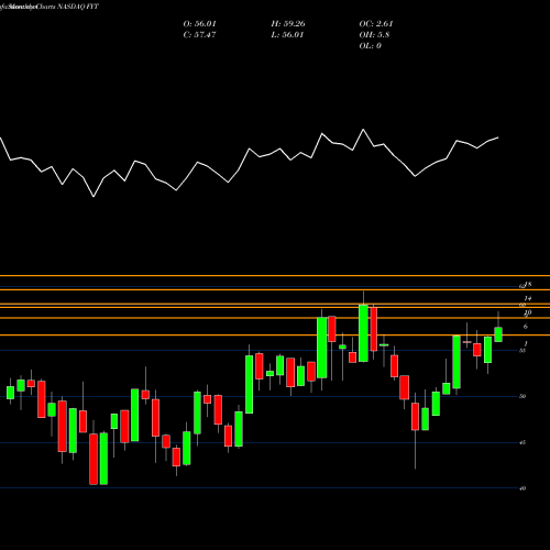 Monthly charts share FYT First Trust Small Cap Value AlphaDEX Fund NASDAQ Stock exchange 