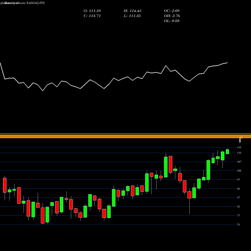 Monthly charts share FYX First Trust Small Cap Core AlphaDEX Fund NASDAQ Stock exchange 