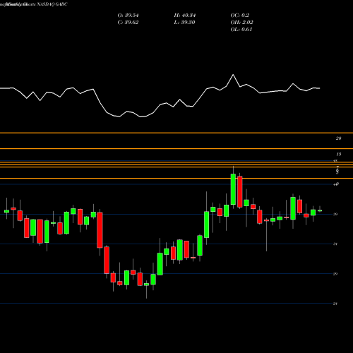 Monthly charts share GABC German American Bancorp, Inc. NASDAQ Stock exchange 