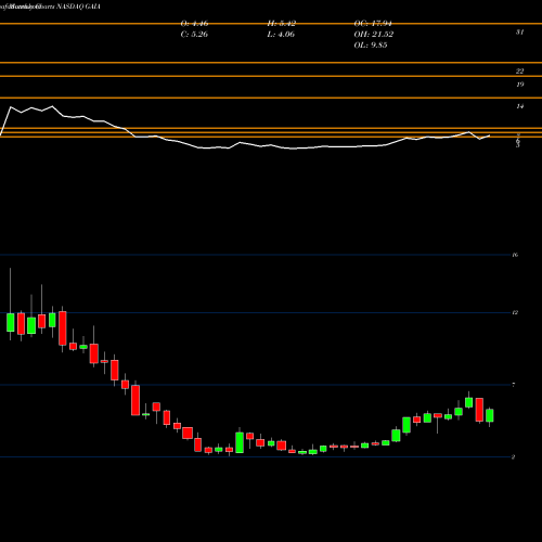 Monthly charts share GAIA Gaia, Inc. NASDAQ Stock exchange 