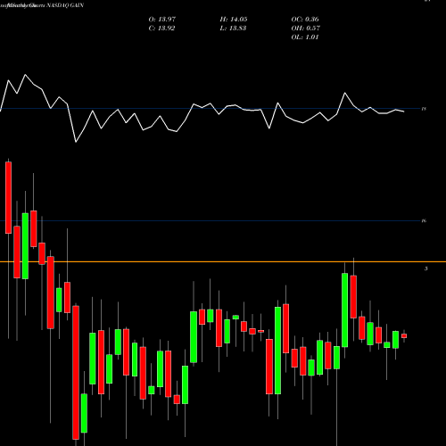 Monthly charts share GAIN Gladstone Investment Corporation NASDAQ Stock exchange 