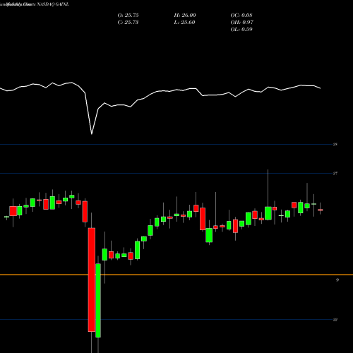 Monthly charts share GAINL Gladstone Investment Corporation NASDAQ Stock exchange 