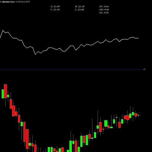 Monthly charts share GAINN Gladstone Inv 6.5 C NASDAQ Stock exchange 