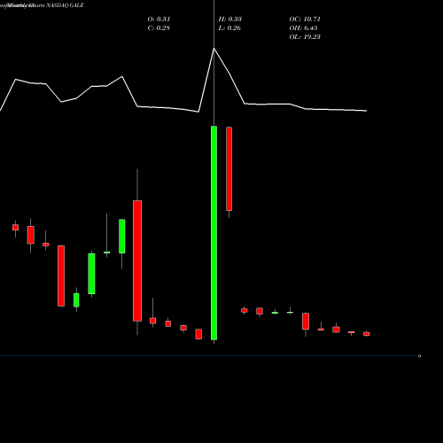 Monthly charts share GALE Galena Biopharma, Inc. NASDAQ Stock exchange 