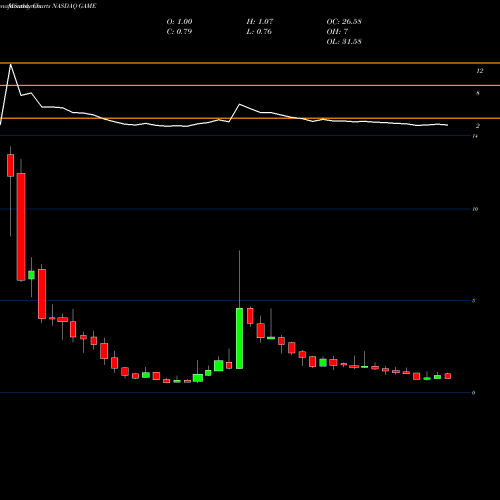 Monthly charts share GAME Shanda Games Limited NASDAQ Stock exchange 