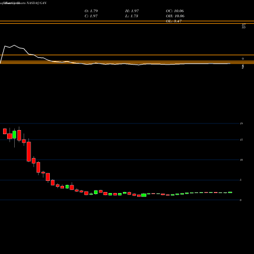 Monthly charts share GAN Gan Ltd NASDAQ Stock exchange 