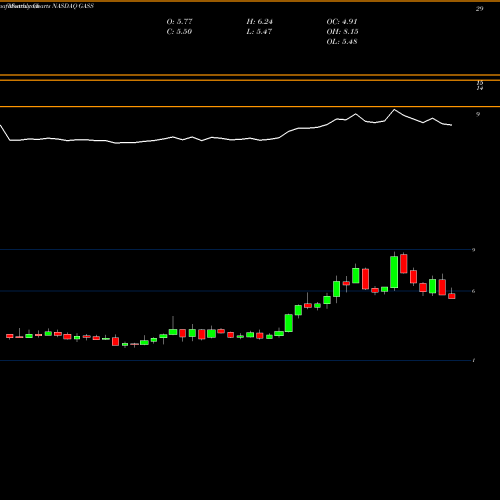 Monthly charts share GASS StealthGas, Inc. NASDAQ Stock exchange 