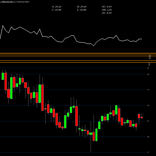 Monthly charts share GBLI Global Indemnity Limited NASDAQ Stock exchange 