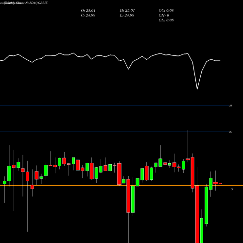 Monthly charts share GBLIZ Global Indemnity Limited NASDAQ Stock exchange 