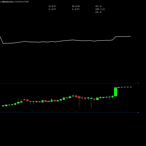 Monthly charts share GCVRZ Sanofi NASDAQ Stock exchange 