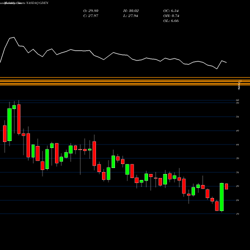 Monthly charts share GDEN Golden Entertainment, Inc. NASDAQ Stock exchange 