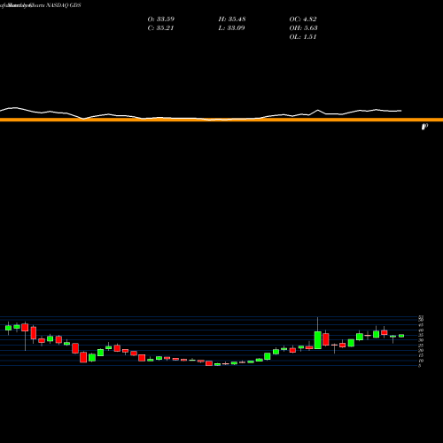 Monthly charts share GDS GDS Holdings Limited NASDAQ Stock exchange 
