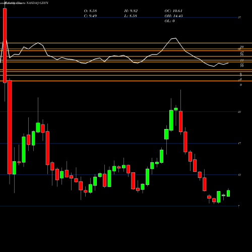 Monthly charts share GDYN Grid Dynamics Holdings Inc NASDAQ Stock exchange 