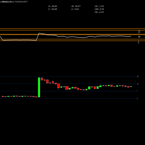 Monthly charts share GECC Great Elm Capital Corp. NASDAQ Stock exchange 