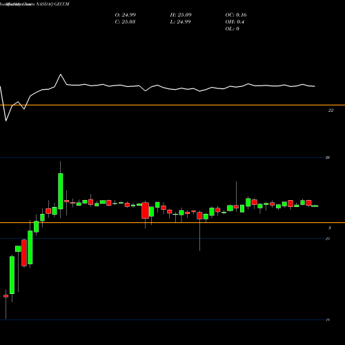Monthly charts share GECCM Great Elm Capital Corp. NASDAQ Stock exchange 