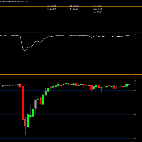 Monthly charts share GECCN Great Elm Capital Corp 6.5% Notes Due 2024 NASDAQ Stock exchange 