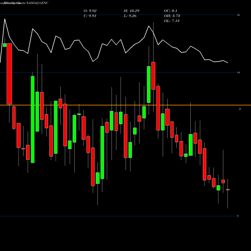 Monthly charts share GENC Gencor Industries Inc. NASDAQ Stock exchange 