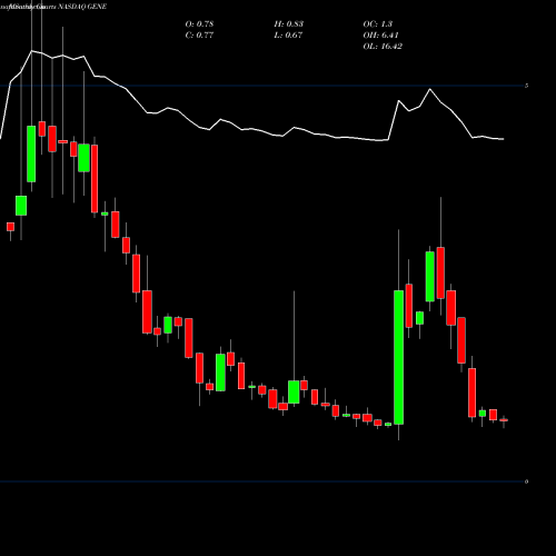Monthly charts share GENE Genetic Technologies Ltd NASDAQ Stock exchange 