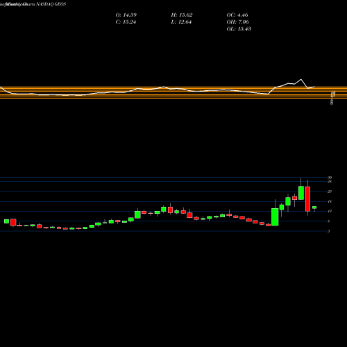 Monthly charts share GEOS Geospace Technologies Corporation NASDAQ Stock exchange 