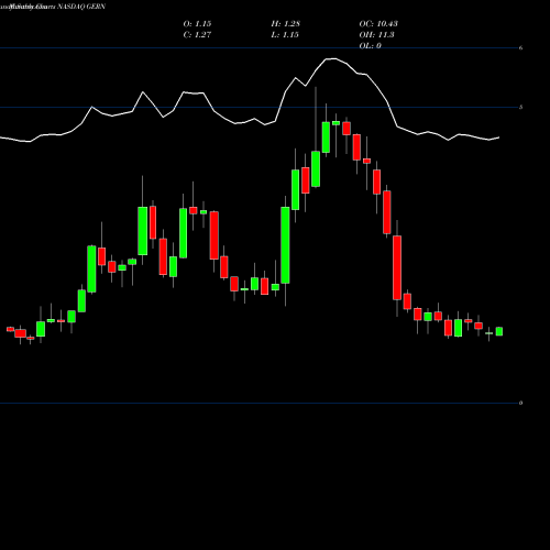 Monthly charts share GERN Geron Corporation NASDAQ Stock exchange 