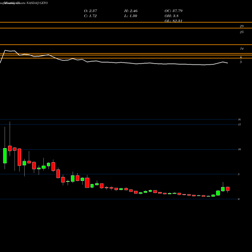 Monthly charts share GEVO Gevo, Inc. NASDAQ Stock exchange 