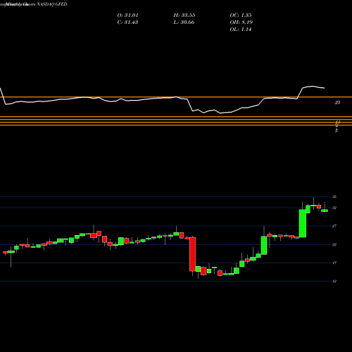 Monthly charts share GFED Guaranty Federal Bancshares, Inc. NASDAQ Stock exchange 