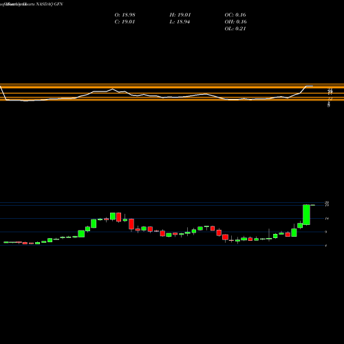 Monthly charts share GFN General Finance Corporation NASDAQ Stock exchange 