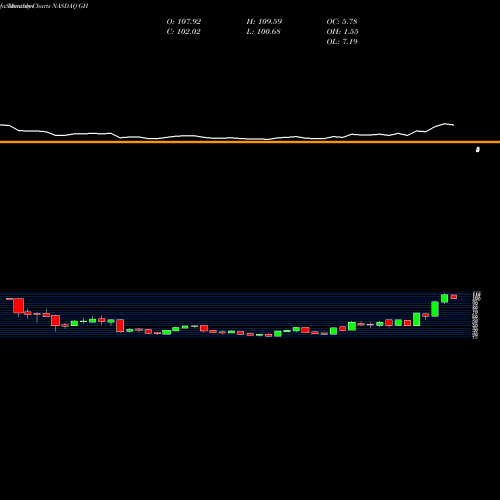 Monthly charts share GH Guardant Health, Inc. NASDAQ Stock exchange 