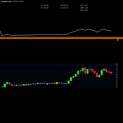 Monthly charts share GHDX Genomic Health, Inc. NASDAQ Stock exchange 