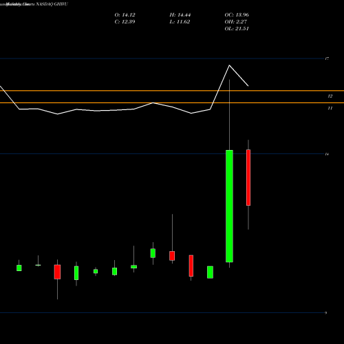 Monthly charts share GHIVU Gores Holdings IV Inc NASDAQ Stock exchange 
