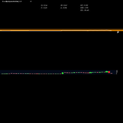 Monthly charts share GHSI Guardion Health Sciences Inc NASDAQ Stock exchange 