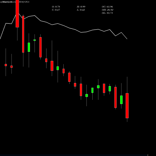 Monthly charts share GIGA Giga-tronics Incorporated NASDAQ Stock exchange 