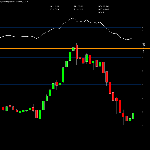 Monthly charts share GIGE Sofi Gig Economy ETF NASDAQ Stock exchange 