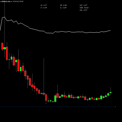 Monthly charts share GIGM GigaMedia Limited NASDAQ Stock exchange 