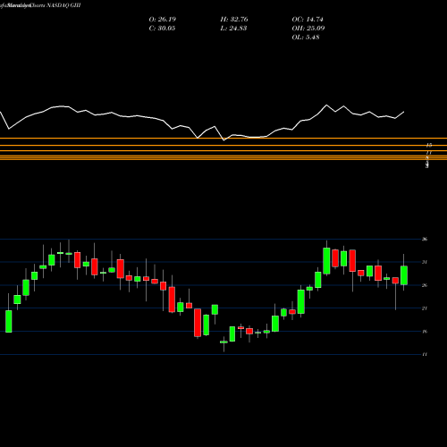 Monthly charts share GIII G-III Apparel Group, LTD. NASDAQ Stock exchange 