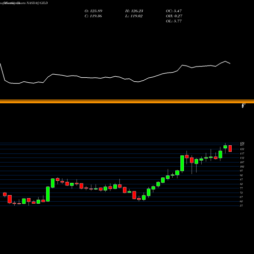 Monthly charts share GILD Gilead Sciences, Inc. NASDAQ Stock exchange 