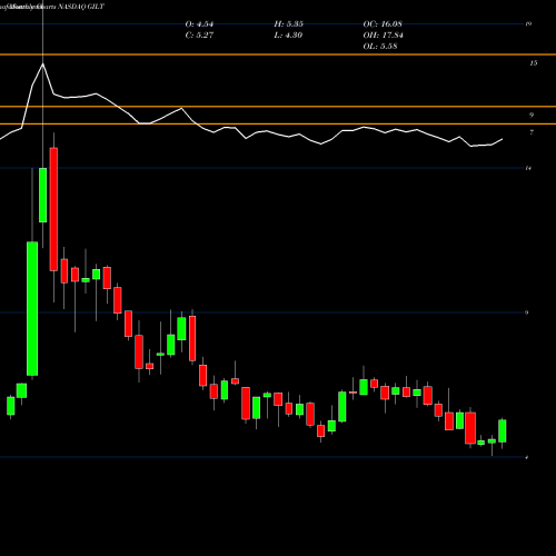 Monthly charts share GILT Gilat Satellite Networks Ltd. NASDAQ Stock exchange 