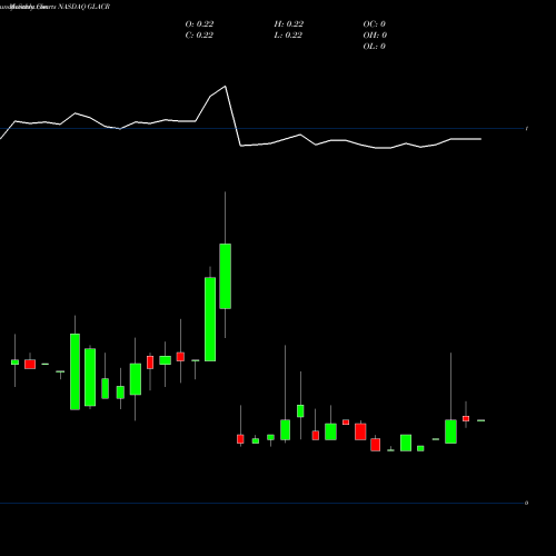Monthly charts share GLACR Greenland Acquisition Corporation NASDAQ Stock exchange 