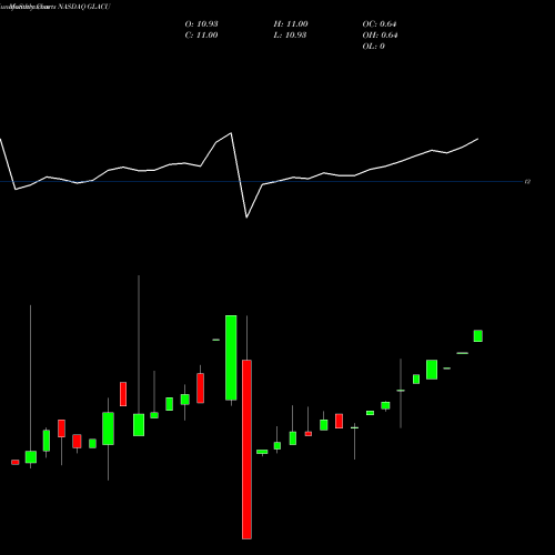 Monthly charts share GLACU Greenland Acquisition Corporation NASDAQ Stock exchange 