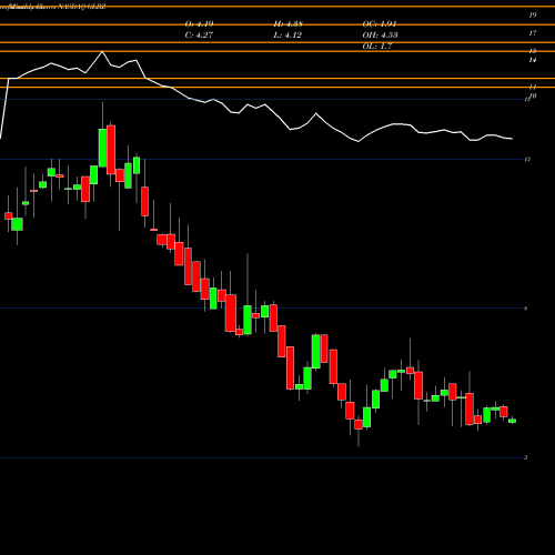 Monthly charts share GLBZ Glen Burnie Bancorp NASDAQ Stock exchange 