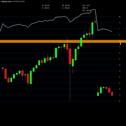 Monthly charts share GLIBA GCI Liberty, Inc. NASDAQ Stock exchange 